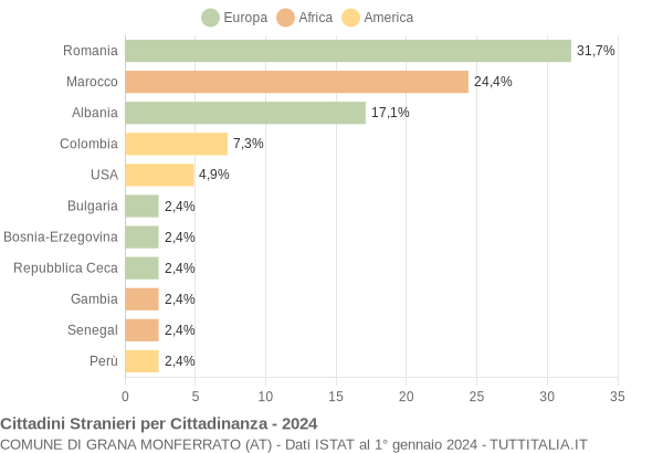 Grafico cittadinanza stranieri - Grana Monferrato 2024