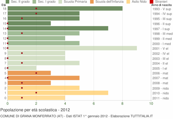 Grafico Popolazione in età scolastica - Grana Monferrato 2012