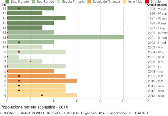 Grafico Popolazione in età scolastica - Grana Monferrato 2014