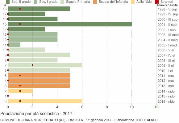 Grafico Popolazione in età scolastica - Grana Monferrato 2017