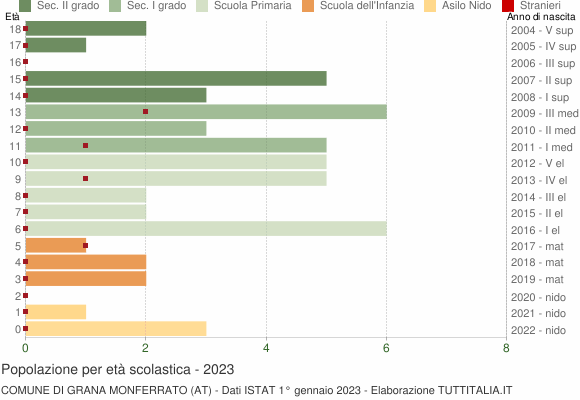 Grafico Popolazione in età scolastica - Grana Monferrato 2023