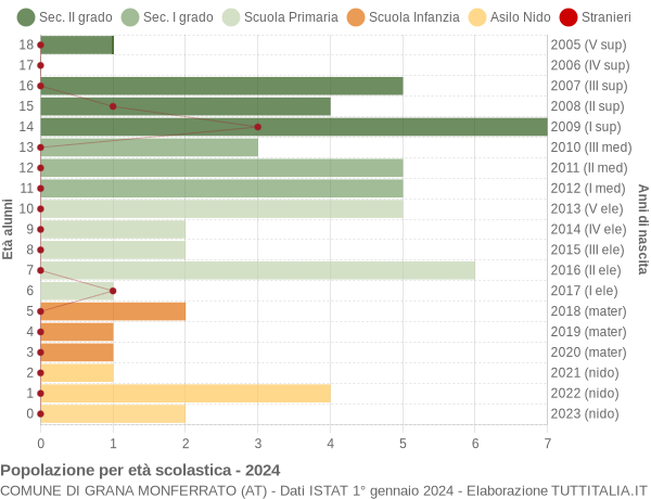 Grafico Popolazione in età scolastica - Grana Monferrato 2024