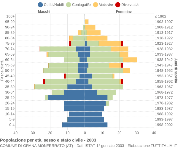 Grafico Popolazione per età, sesso e stato civile Comune di Grana Monferrato (AT)