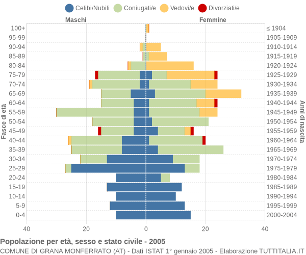 Grafico Popolazione per età, sesso e stato civile Comune di Grana Monferrato (AT)