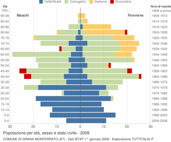 Grafico Popolazione per età, sesso e stato civile Comune di Grana Monferrato (AT)