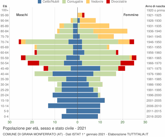 Grafico Popolazione per età, sesso e stato civile Comune di Grana Monferrato (AT)