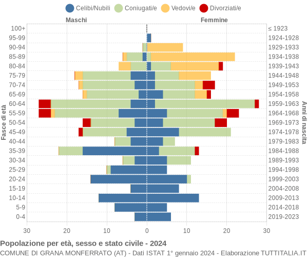 Grafico Popolazione per età, sesso e stato civile Comune di Grana Monferrato (AT)