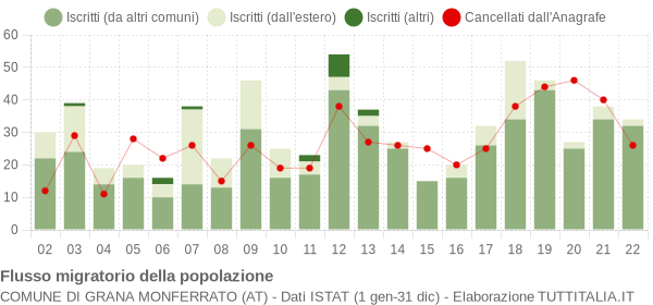 Flussi migratori della popolazione Comune di Grana Monferrato (AT)