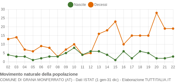 Grafico movimento naturale della popolazione Comune di Grana Monferrato (AT)