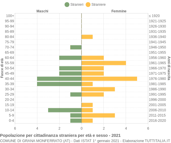 Grafico cittadini stranieri - Grana Monferrato 2021