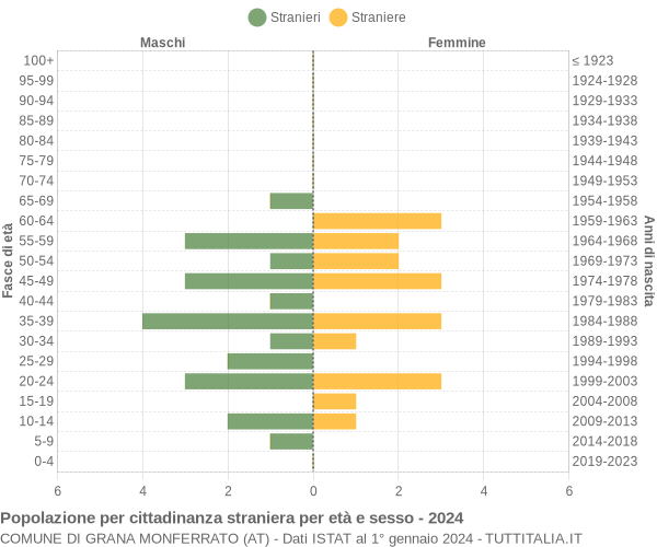 Grafico cittadini stranieri - Grana Monferrato 2024