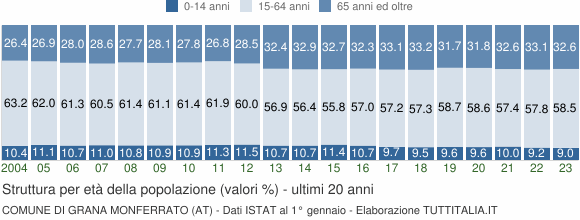 Grafico struttura della popolazione Comune di Grana Monferrato (AT)