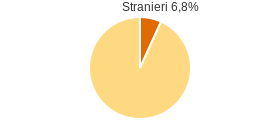 Percentuale cittadini stranieri Comune di Grana Monferrato (AT)