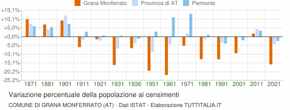 Grafico variazione percentuale della popolazione Comune di Grana Monferrato (AT)