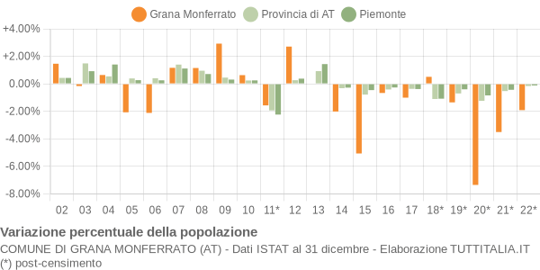 Variazione percentuale della popolazione Comune di Grana Monferrato (AT)