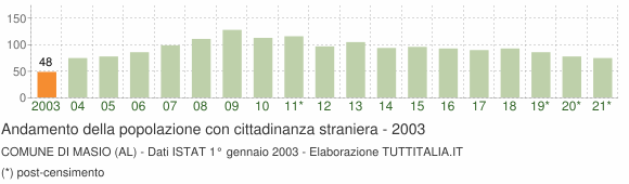 Grafico andamento popolazione stranieri Comune di Masio (AL)