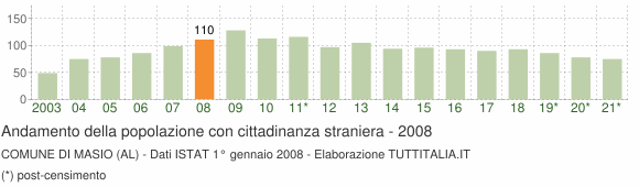 Grafico andamento popolazione stranieri Comune di Masio (AL)