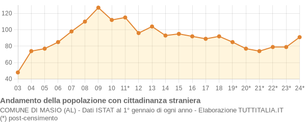 Andamento popolazione stranieri Comune di Masio (AL)