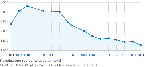 Grafico andamento storico popolazione Comune di Masio (AL)