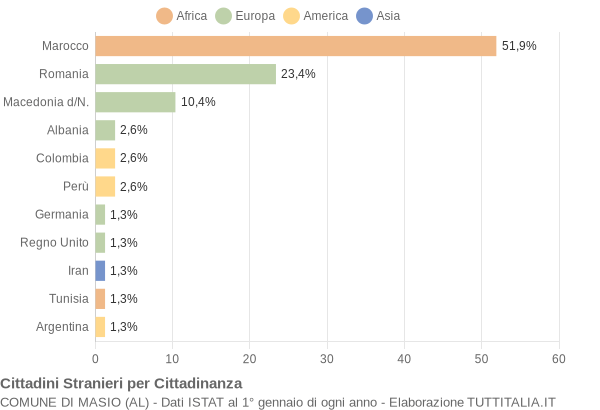 Grafico cittadinanza stranieri - Masio 2005