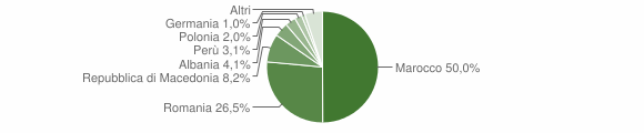 Grafico cittadinanza stranieri - Masio 2007