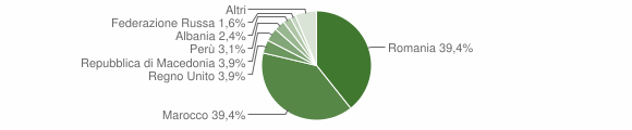 Grafico cittadinanza stranieri - Masio 2009