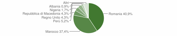 Grafico cittadinanza stranieri - Masio 2011