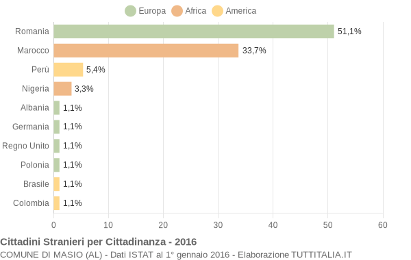 Grafico cittadinanza stranieri - Masio 2016