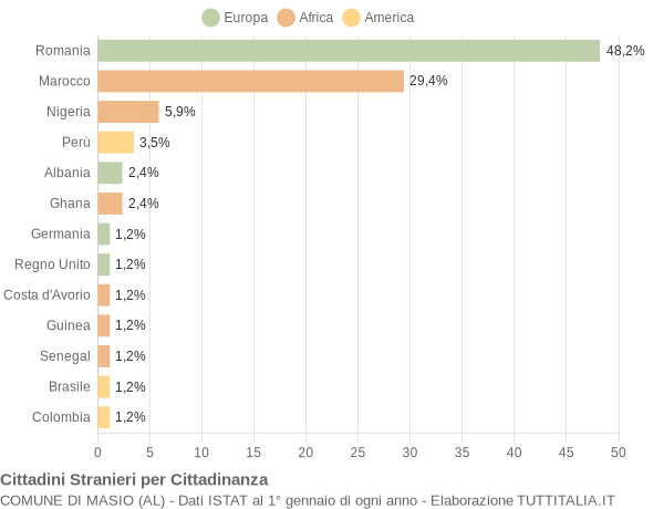 Grafico cittadinanza stranieri - Masio 2019