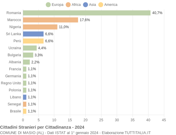 Grafico cittadinanza stranieri - Masio 2024