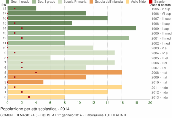 Grafico Popolazione in età scolastica - Masio 2014