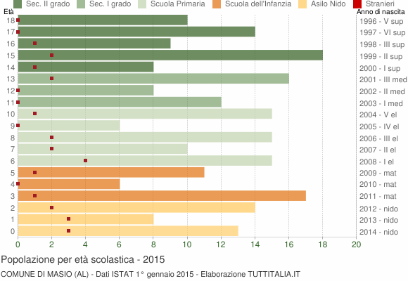 Grafico Popolazione in età scolastica - Masio 2015