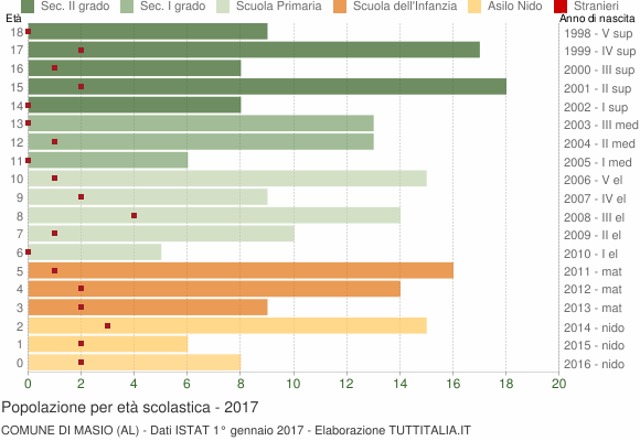 Grafico Popolazione in età scolastica - Masio 2017