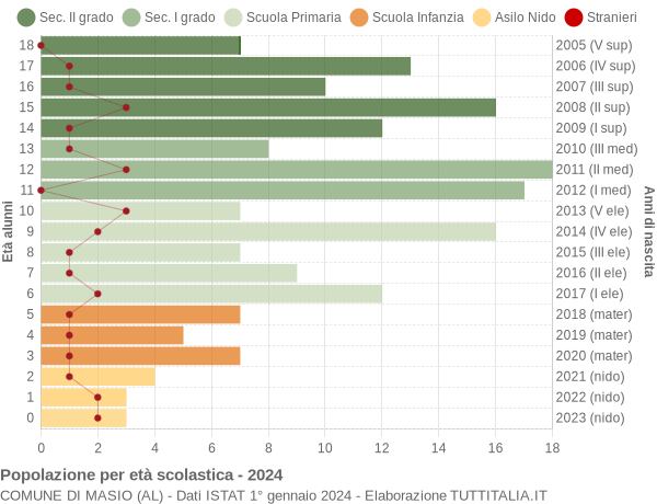 Grafico Popolazione in età scolastica - Masio 2024