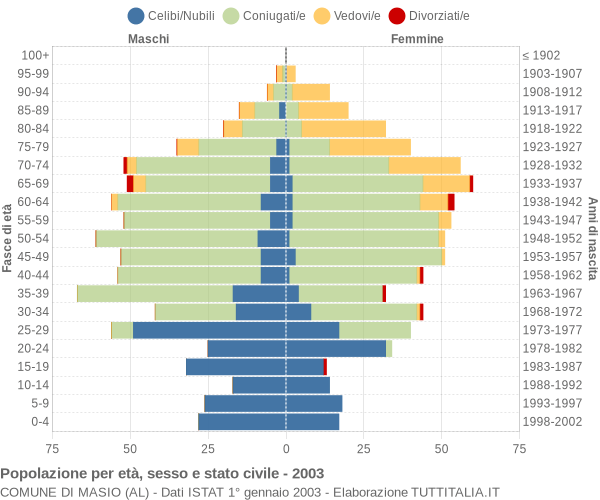 Grafico Popolazione per età, sesso e stato civile Comune di Masio (AL)