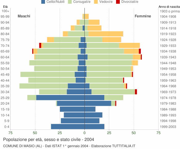 Grafico Popolazione per età, sesso e stato civile Comune di Masio (AL)