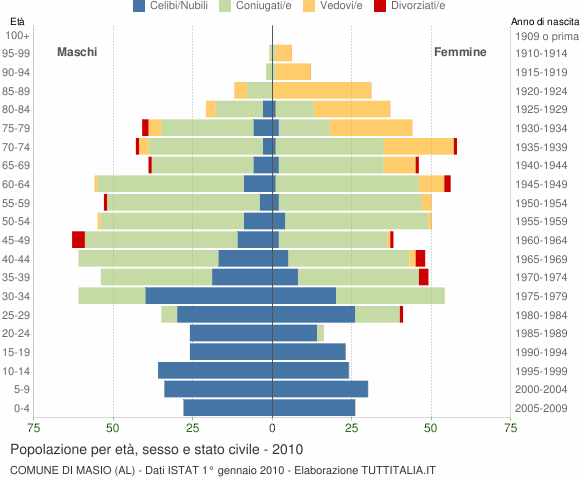 Grafico Popolazione per età, sesso e stato civile Comune di Masio (AL)