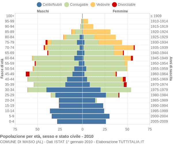 Grafico Popolazione per età, sesso e stato civile Comune di Masio (AL)