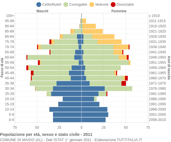 Grafico Popolazione per età, sesso e stato civile Comune di Masio (AL)