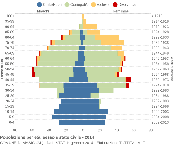 Grafico Popolazione per età, sesso e stato civile Comune di Masio (AL)