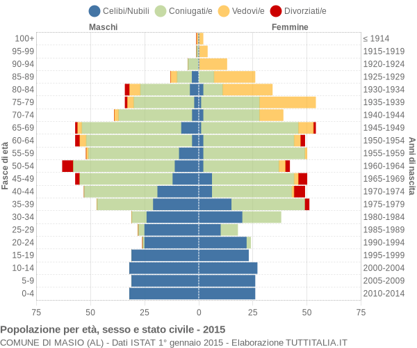 Grafico Popolazione per età, sesso e stato civile Comune di Masio (AL)