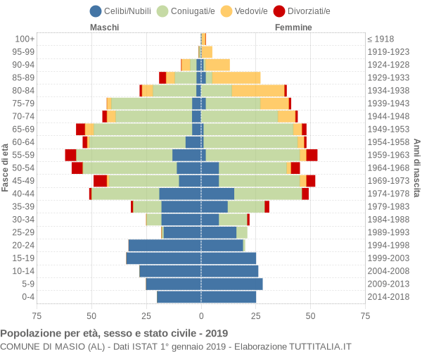 Grafico Popolazione per età, sesso e stato civile Comune di Masio (AL)