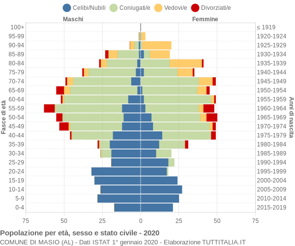 Grafico Popolazione per età, sesso e stato civile Comune di Masio (AL)