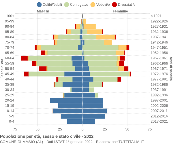 Grafico Popolazione per età, sesso e stato civile Comune di Masio (AL)