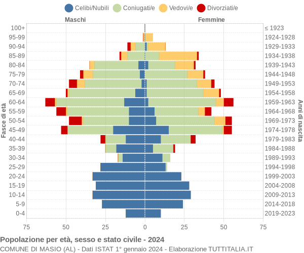 Grafico Popolazione per età, sesso e stato civile Comune di Masio (AL)