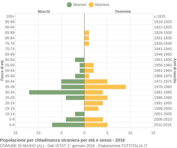 Grafico cittadini stranieri - Masio 2016