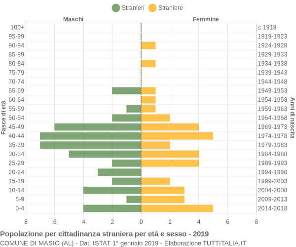 Grafico cittadini stranieri - Masio 2019