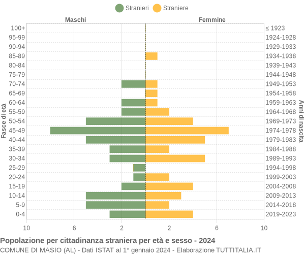 Grafico cittadini stranieri - Masio 2024