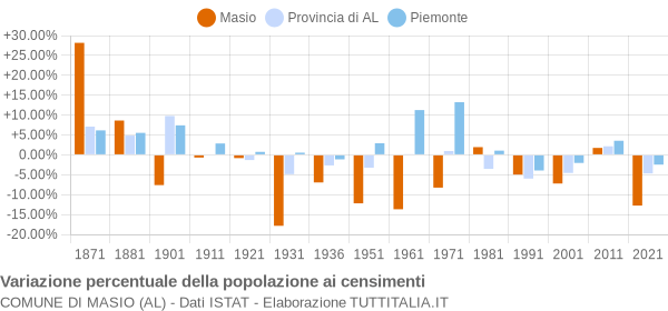 Grafico variazione percentuale della popolazione Comune di Masio (AL)