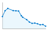 Grafico andamento storico popolazione Comune di Masio (AL)